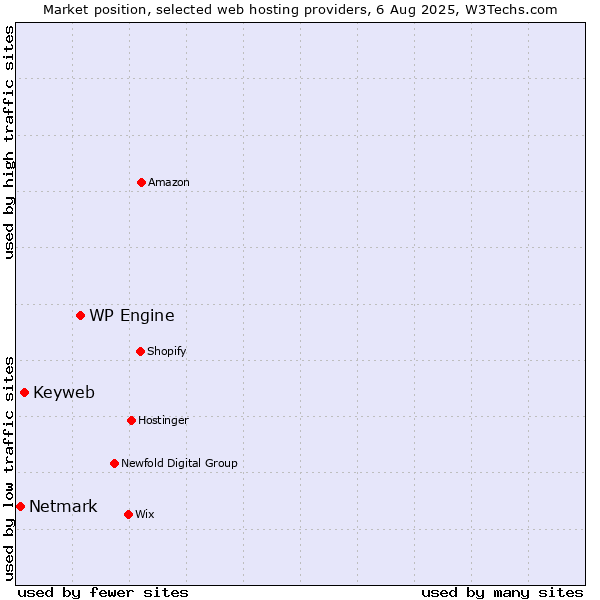 Market position of WP Engine vs. Keyweb vs. Netmark