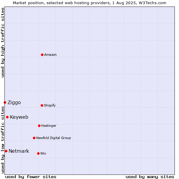 Market position of Keyweb vs. Netmark vs. Ziggo