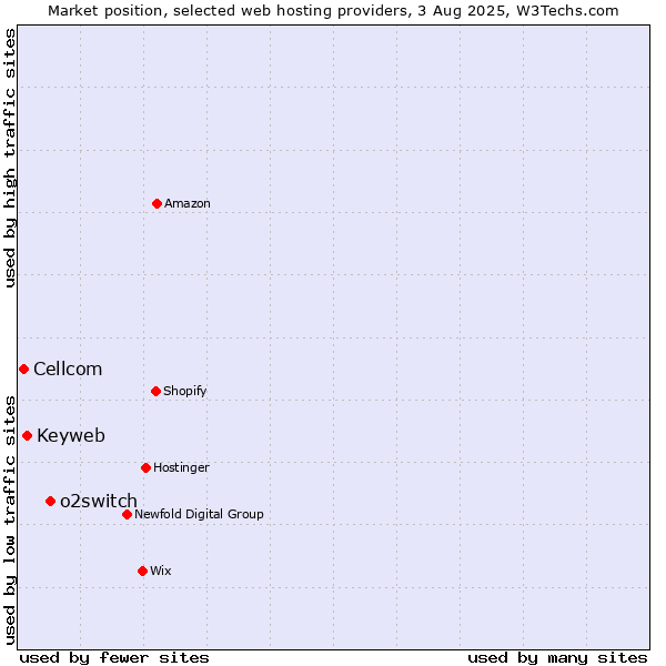 Market position of o2switch vs. Keyweb vs. Cellcom