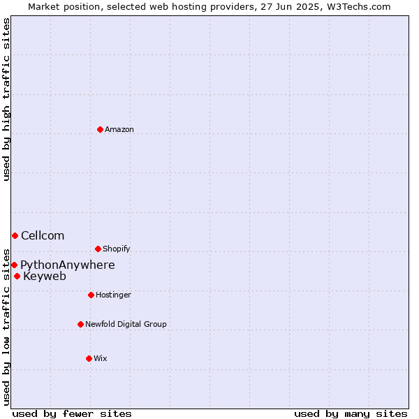 Market position of Keyweb vs. Cellcom vs. PythonAnywhere