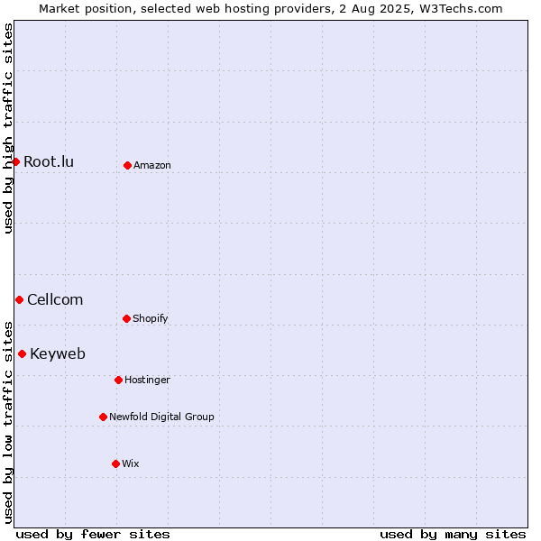 Market position of Keyweb vs. Cellcom vs. Root.lu