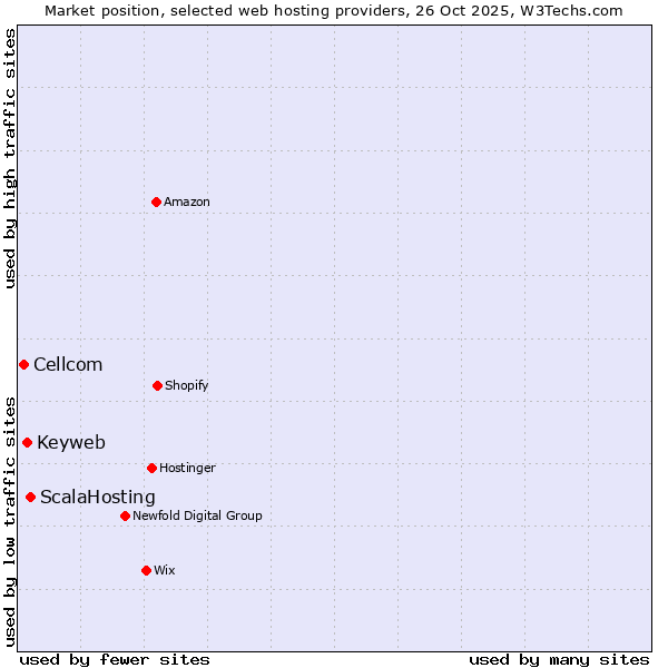 Market position of ScalaHosting vs. Keyweb vs. Cellcom