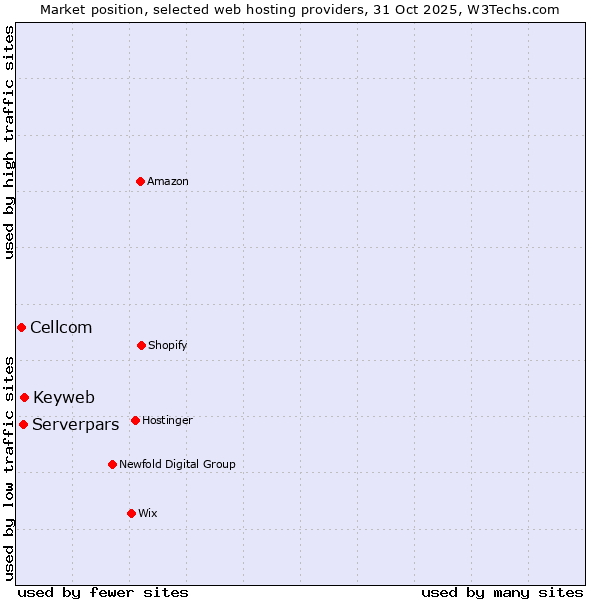 Market position of Keyweb vs. Serverpars vs. Cellcom