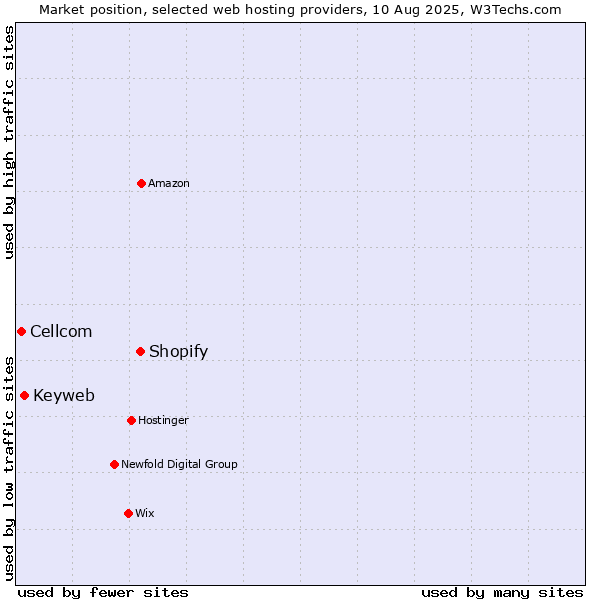 Market position of Shopify vs. Keyweb vs. Cellcom