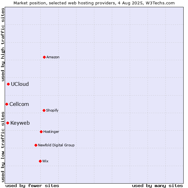 Market position of UCloud vs. Keyweb vs. Cellcom
