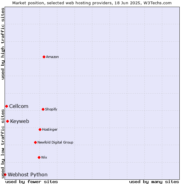 Market position of Keyweb vs. Cellcom vs. Webhost Python