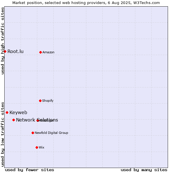 Market position of Network Solutions vs. Keyweb vs. Root.lu