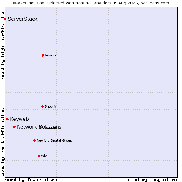Market position of Network Solutions vs. Keyweb vs. ServerStack