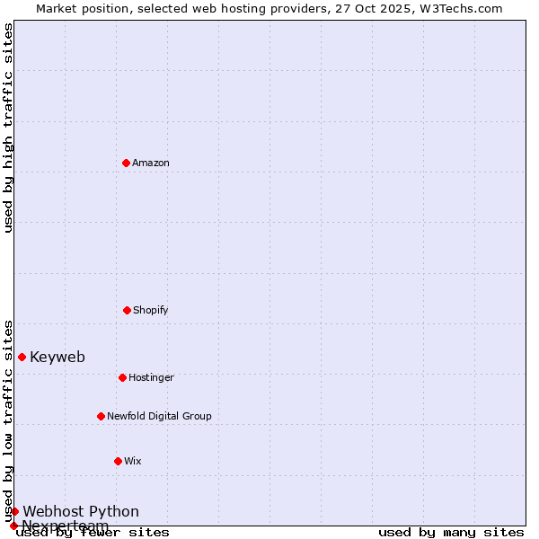 Market position of Keyweb vs. Webhost Python vs. Nexperteam