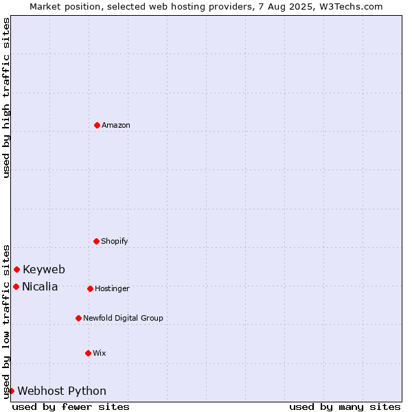 Market position of Keyweb vs. Nicalia vs. Webhost Python