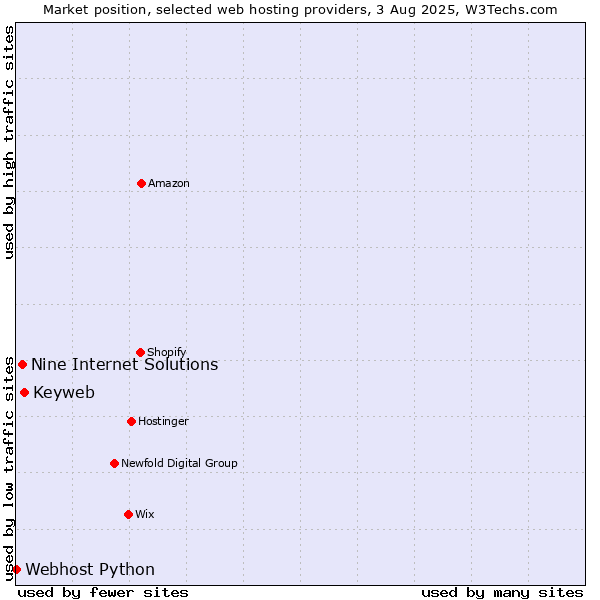 Market position of Keyweb vs. Nine Internet Solutions vs. Webhost Python