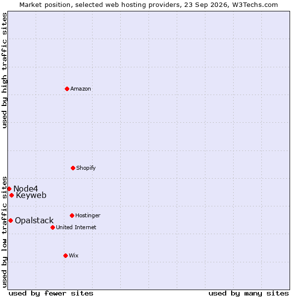 Market position of Keyweb vs. Opalstack vs. Node4