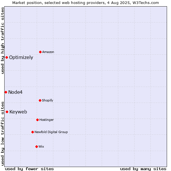 Market position of Keyweb vs. Optimizely vs. Node4