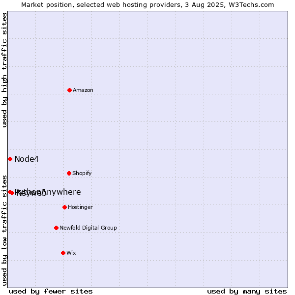 Market position of Keyweb vs. Node4 vs. PythonAnywhere