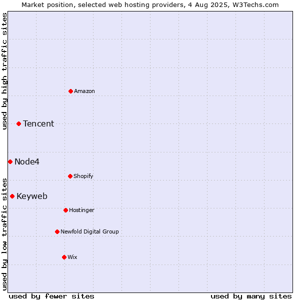 Market position of Tencent vs. Keyweb vs. Node4