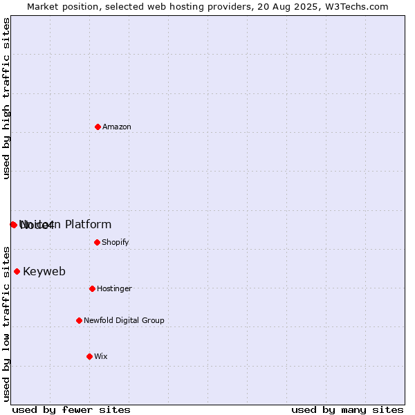Market position of Keyweb vs. Node4 vs. Unicorn Platform