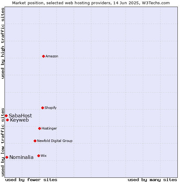 Market position of Keyweb vs. Nominalia vs. SabaHost