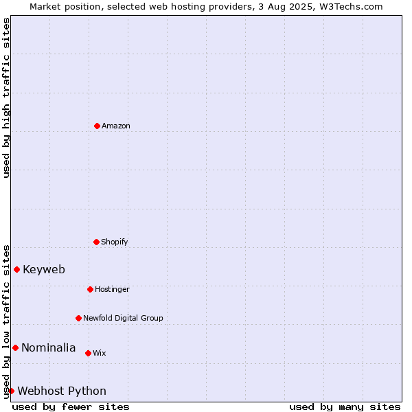 Market position of Keyweb vs. Nominalia vs. Webhost Python