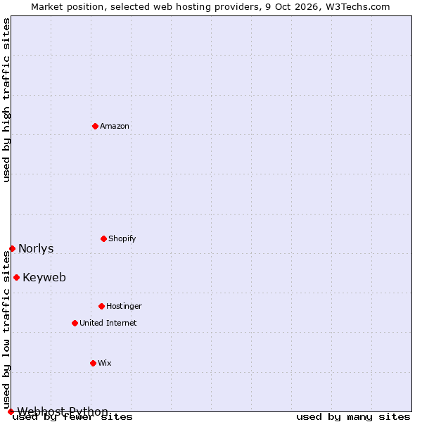 Market position of Keyweb vs. Norlys vs. Webhost Python