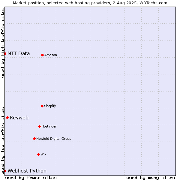 Market position of Keyweb vs. Webhost Python vs. NTT Data
