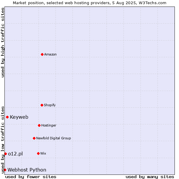 Market position of Keyweb vs. o12.pl vs. Webhost Python