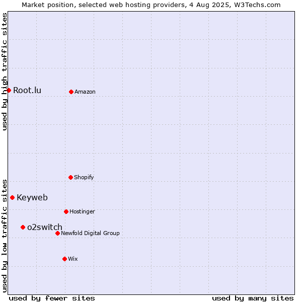Market position of o2switch vs. Keyweb vs. Root.lu