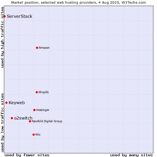 Market position of o2switch vs. Keyweb vs. ServerStack