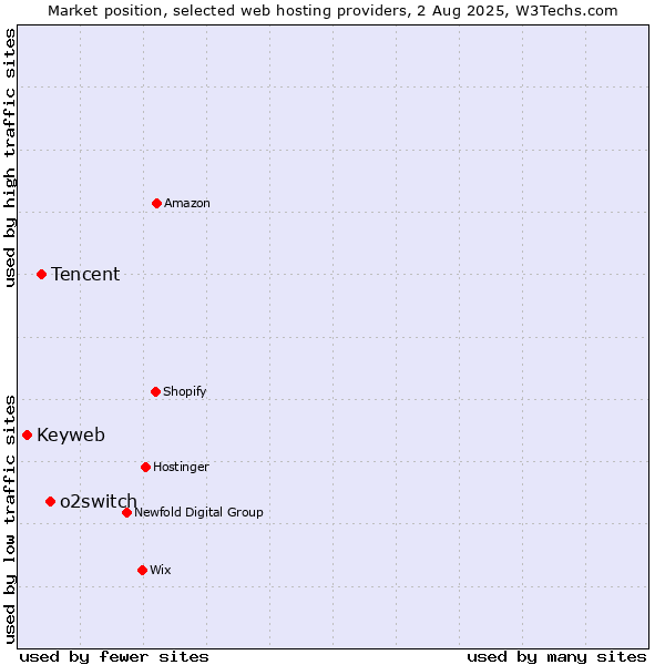 Market position of o2switch vs. Tencent vs. Keyweb