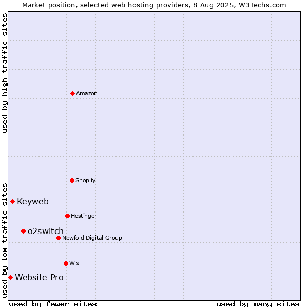 Market position of o2switch vs. Keyweb vs. Website Pro