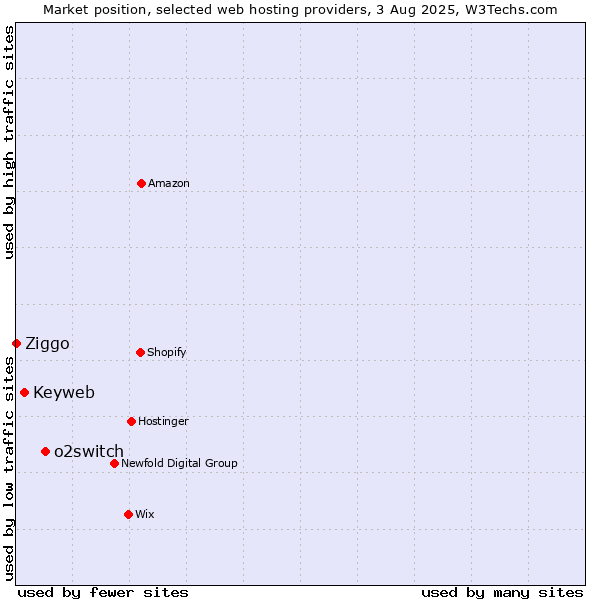 Market position of o2switch vs. Keyweb vs. Ziggo