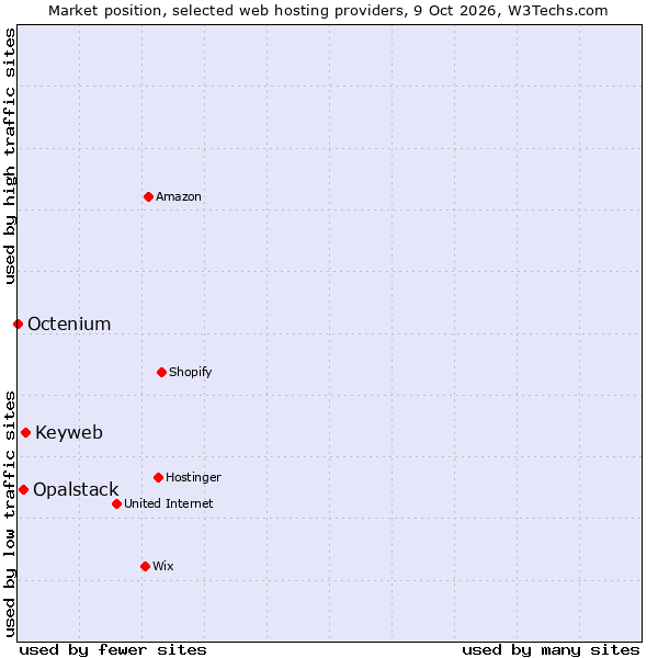 Market position of Keyweb vs. Opalstack vs. Octenium