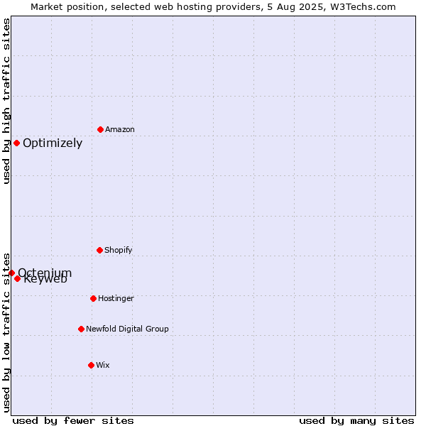 Market position of Keyweb vs. Optimizely vs. Octenium