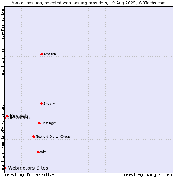 Market position of Keyweb vs. Webmotors Sites vs. Octenium