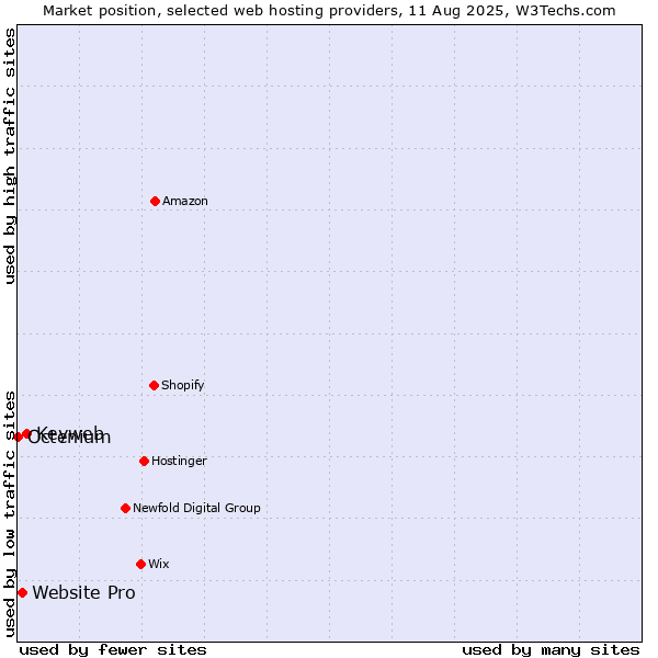 Market position of Keyweb vs. Website Pro vs. Octenium