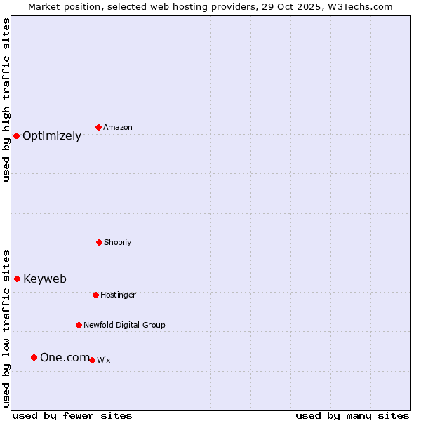 Market position of One.com vs. Keyweb vs. Optimizely