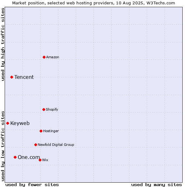 Market position of One.com vs. Tencent vs. Keyweb