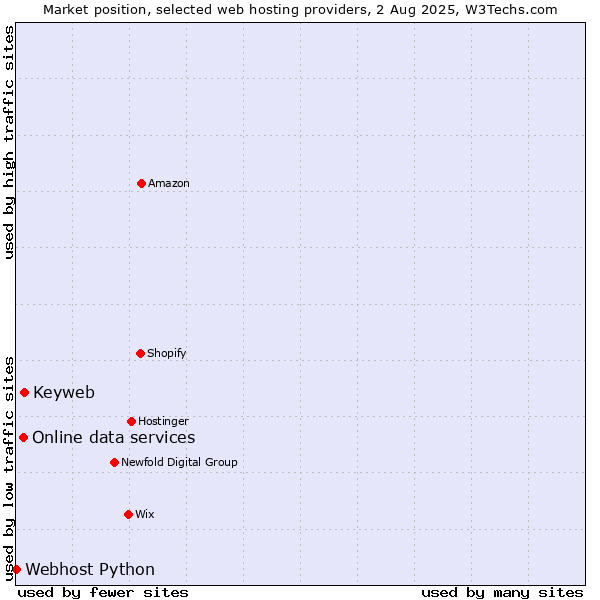 Market position of Keyweb vs. Online data services vs. Webhost Python