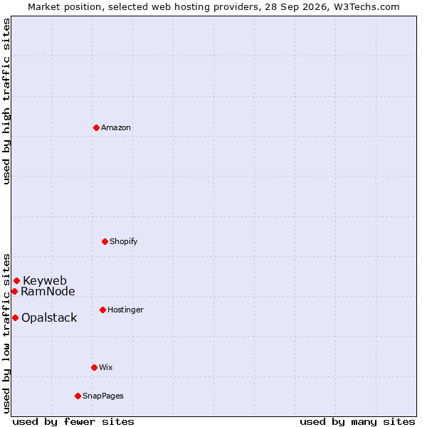 Market position of Keyweb vs. Opalstack vs. RamNode