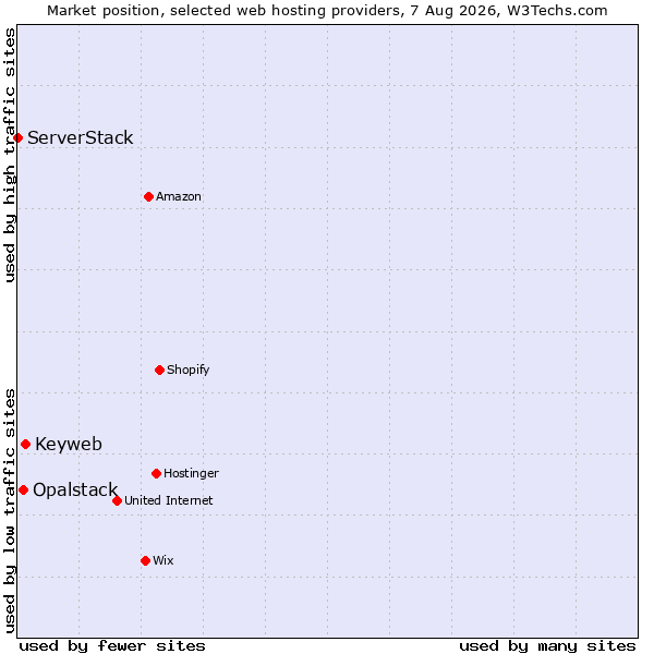 Market position of Keyweb vs. Opalstack vs. ServerStack