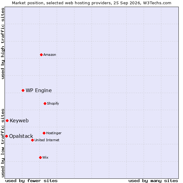 Market position of WP Engine vs. Keyweb vs. Opalstack