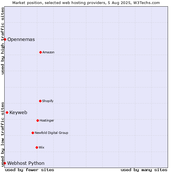Market position of Keyweb vs. Opennemas vs. Webhost Python