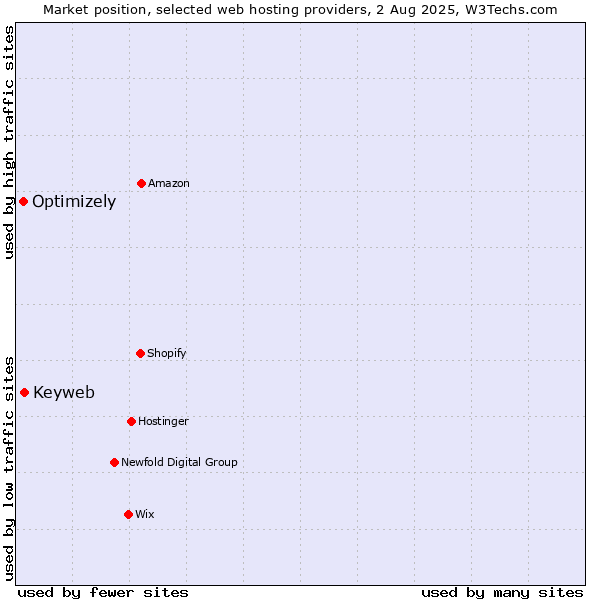 Market position of Keyweb vs. Optimizely