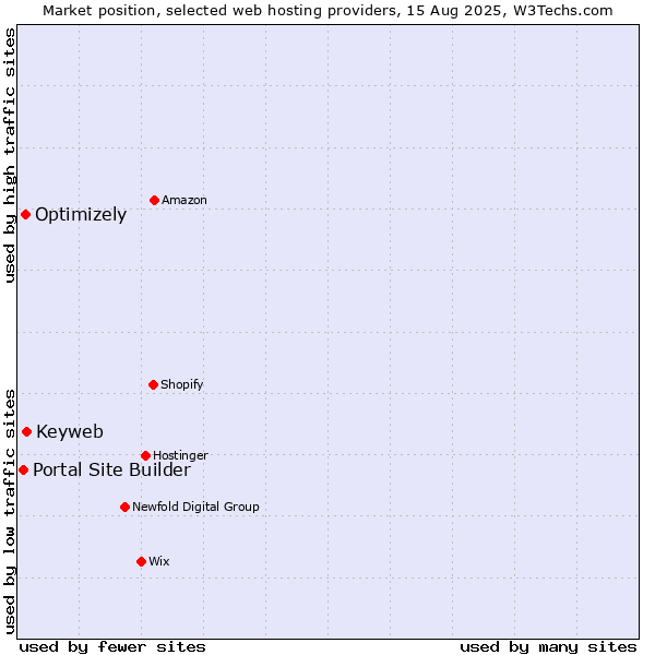 Market position of Keyweb vs. Optimizely vs. Portal Site Builder