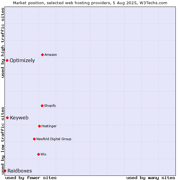 Market position of Keyweb vs. Optimizely vs. Raidboxes