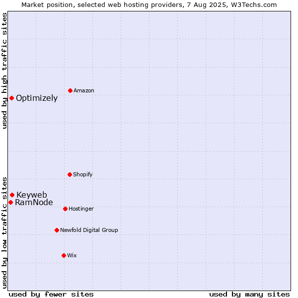 Market position of Keyweb vs. Optimizely vs. RamNode