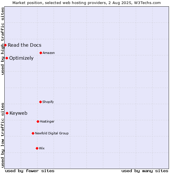 Market position of Keyweb vs. Optimizely vs. Read the Docs