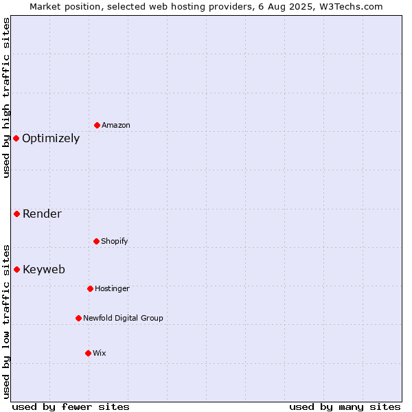 Market position of Keyweb vs. Render vs. Optimizely