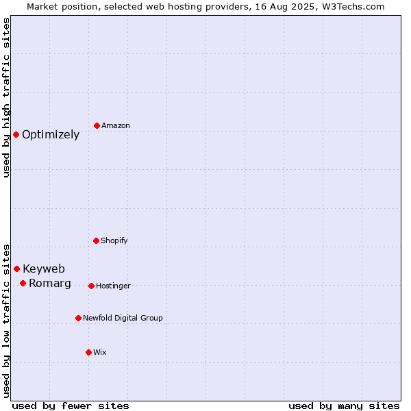 Market position of Romarg vs. Keyweb vs. Optimizely