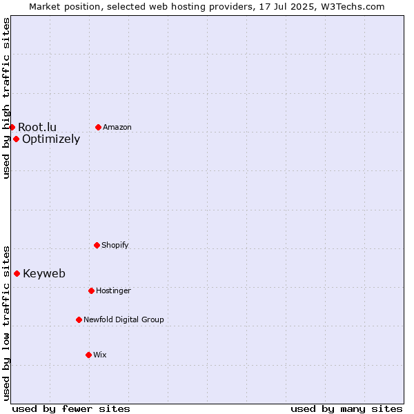Market position of Keyweb vs. Optimizely vs. Root.lu