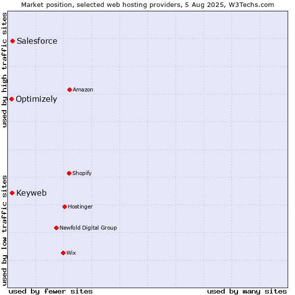 Market position of Salesforce vs. Keyweb vs. Optimizely